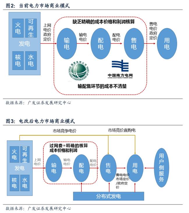 20个省份成立电力交易中心,以后电费更贵OR更便宜?